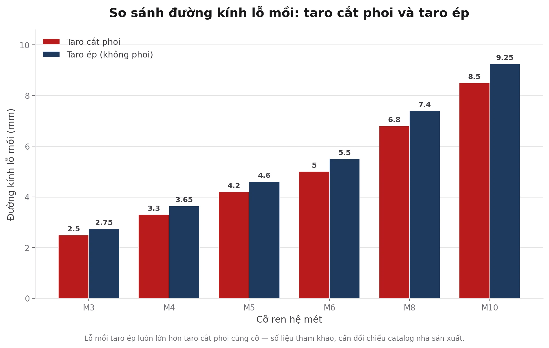 Biểu đồ cột so sánh đường kính lỗ mồi taro cắt phoi và taro ép cho các cỡ ren hệ mét M3 đến M10