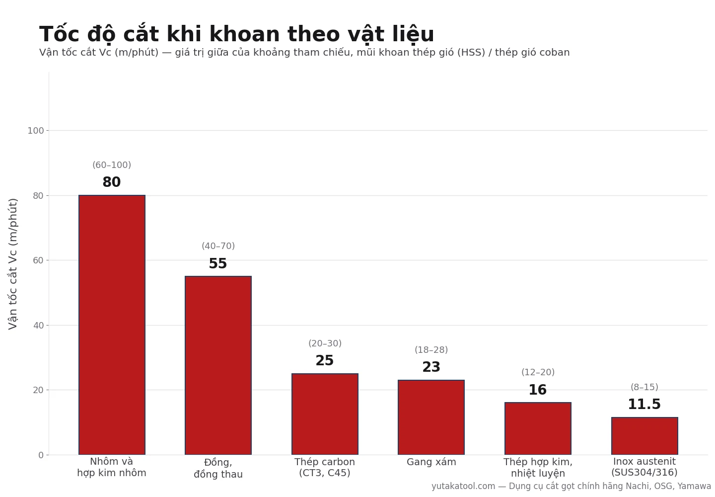 Biểu đồ tốc độ cắt khi khoan theo vật liệu: nhôm, đồng, thép carbon, gang xám, thép hợp kim, inox austenit