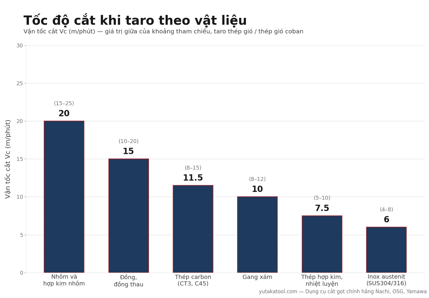 Biểu đồ tốc độ cắt khi taro theo vật liệu: nhôm, đồng, thép carbon, gang xám, thép hợp kim, inox austenit