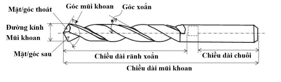 Cấu tạo mũi khoan xoắn với các phần: đường kính mũi khoan, góc mũi khoan, góc xoắn, mặt trước, mặt sau, chiều dài rãnh xoắn, chiều dài chuôi và chiều dài mũi khoan