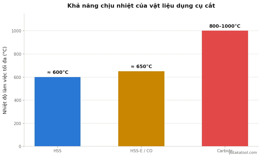 Biểu đồ cột so sánh khả năng chịu nhiệt của HSS, HSS-E Cobalt và Carbide