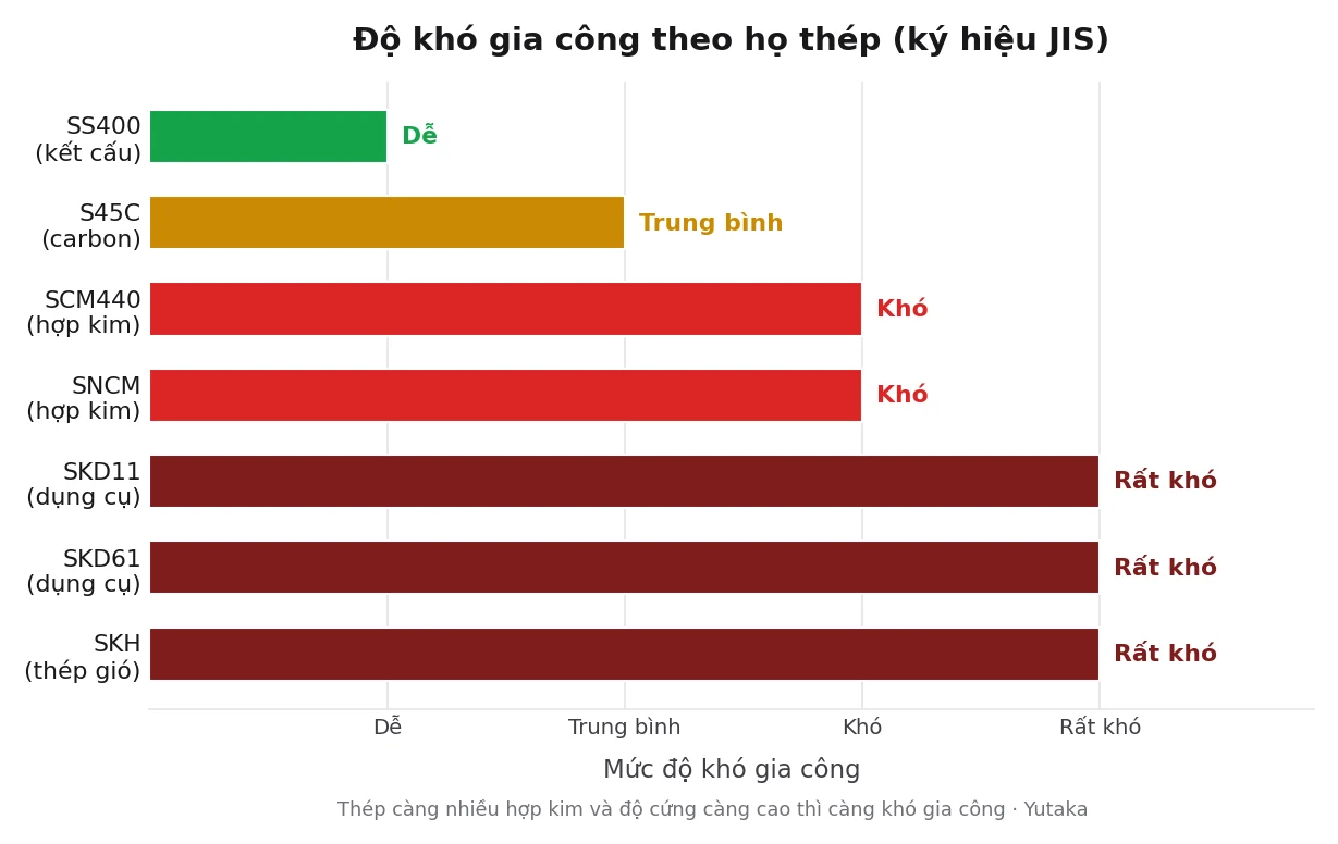 Biểu đồ so sánh độ khó gia công của các họ thép JIS từ SS400 dễ nhất đến SKD SKH khó nhất