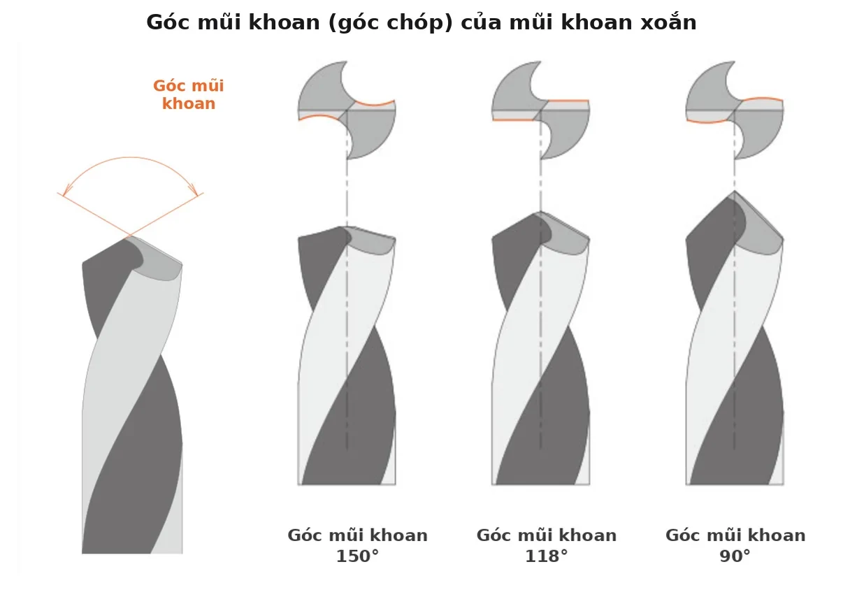 Minh họa góc mũi khoan (góc chóp) của mũi khoan xoắn và so sánh ba góc 150 độ, 118 độ, 90 độ