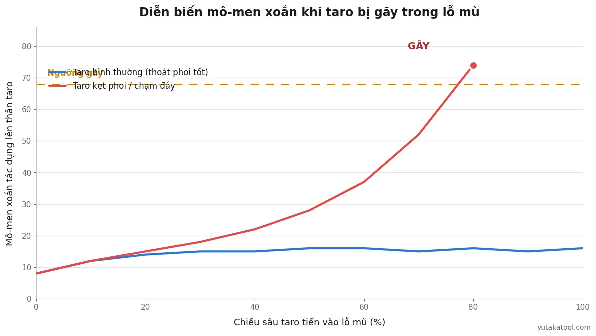 Biểu đồ mô-men xoắn tăng vọt khi taro bị gãy trong lỗ mù do kẹt phoi hoặc chạm đáy