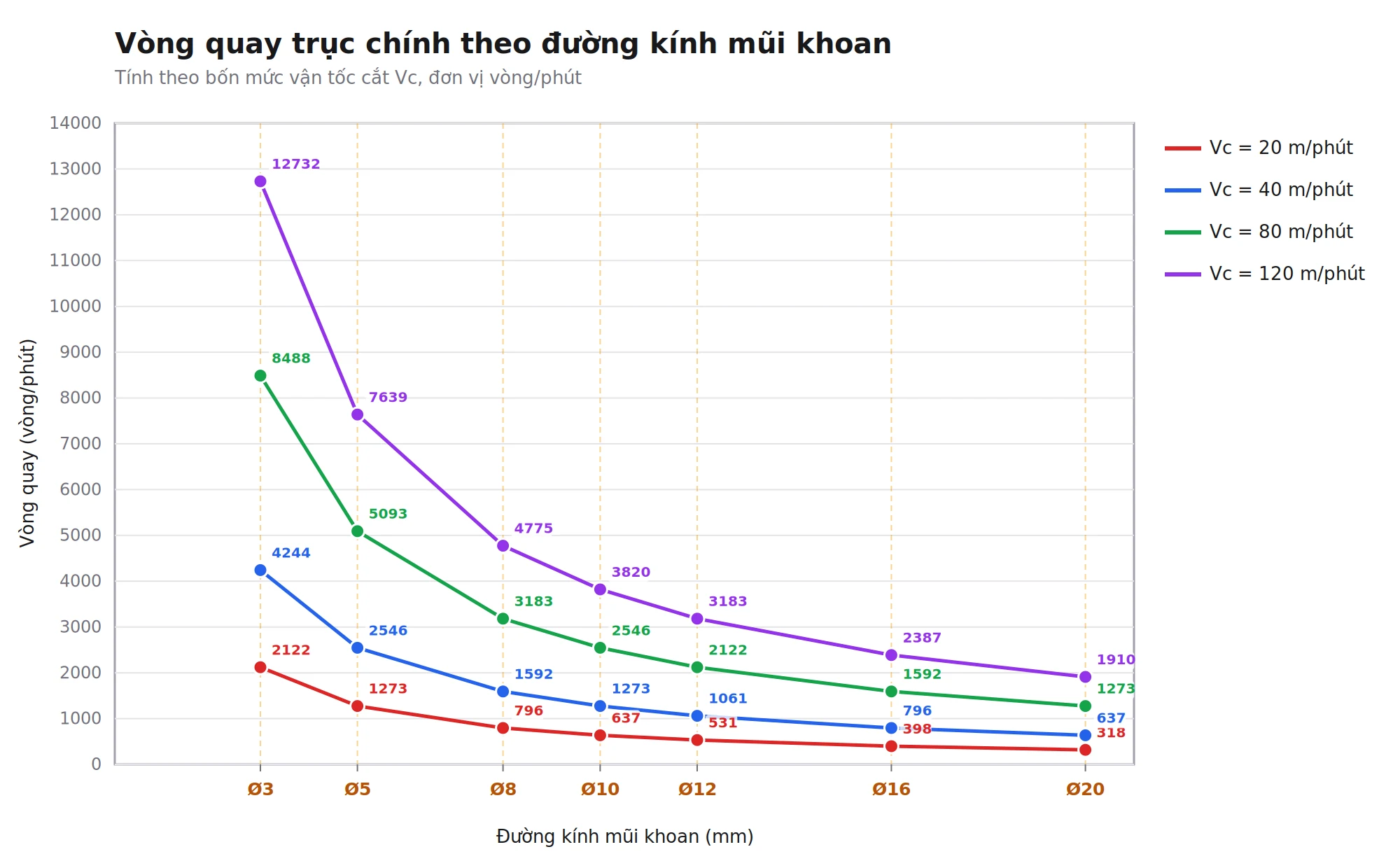 Biểu đồ đường thể hiện tốc độ trục chính giảm khi đường kính dụng cụ tăng, theo từng tốc độ cắt Vc cố định