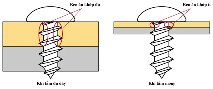 So sánh số vòng ren ăn khớp: tấm dày cho nhiều vòng ren giữ chắc, tấm mỏng chỉ có ít vòng ren nên dễ tuôn