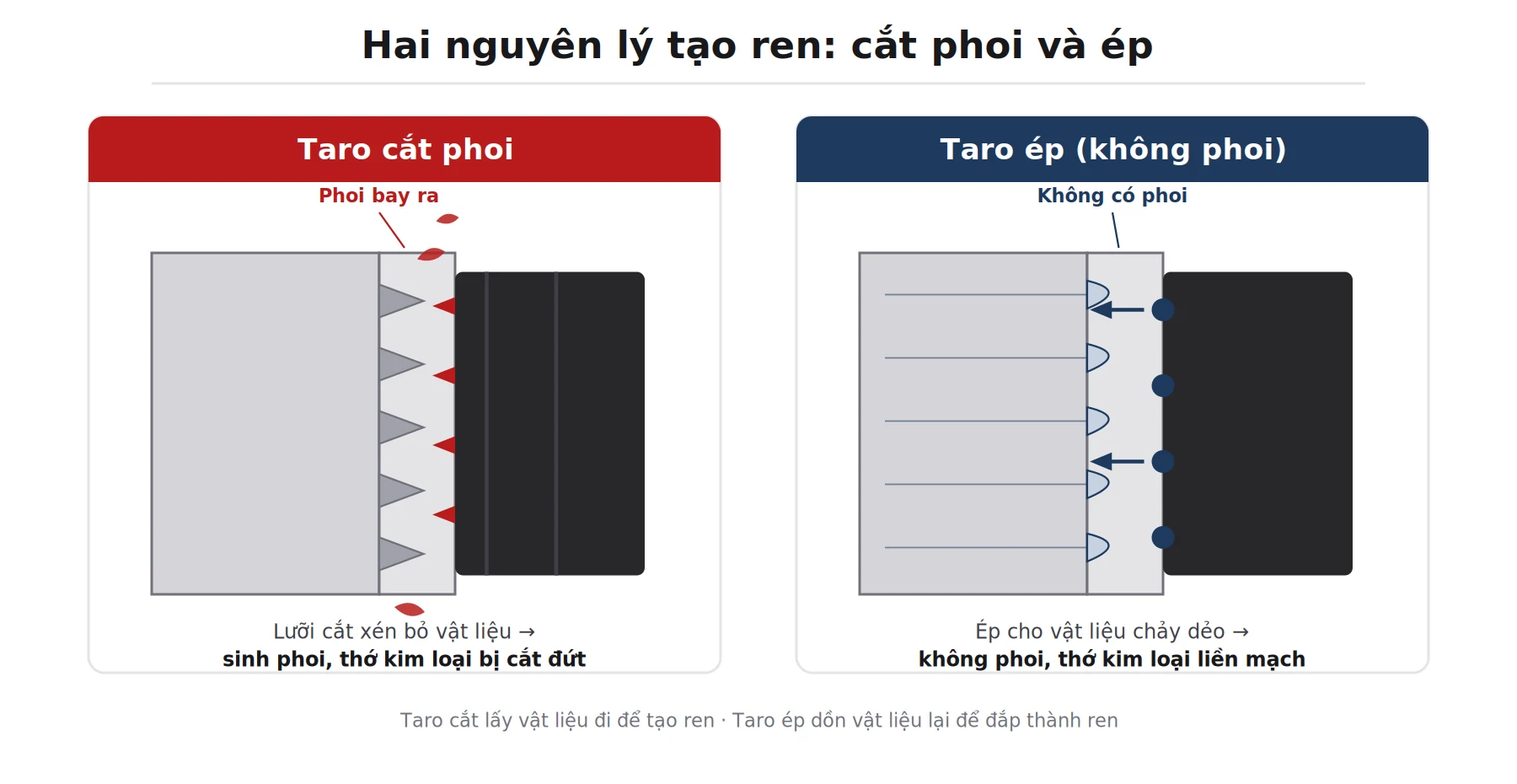Sơ đồ nguyên lý taro cắt phoi và taro ép: taro cắt xén bỏ vật liệu sinh phoi, taro ép làm vật liệu chảy dẻo không phoi với thớ kim loại liền mạch