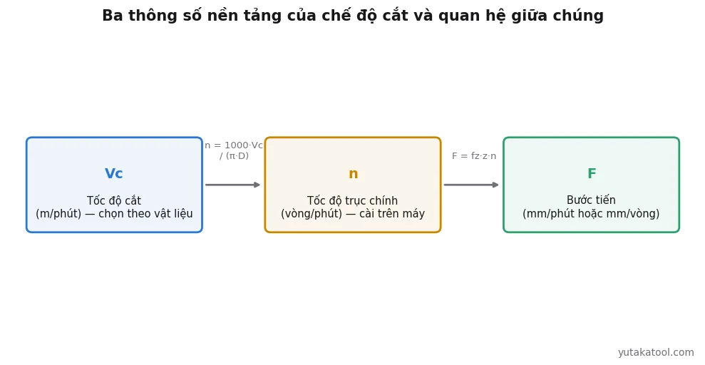 Sơ đồ quan hệ giữa tốc độ cắt (vận tốc cắt) Vc, tốc độ trục chính n và bước tiến F trong chế độ cắt