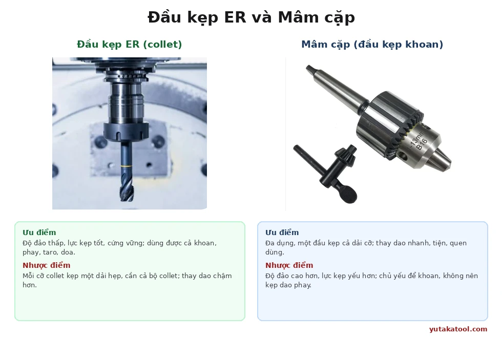 Ảnh so sánh đầu kẹp ER dùng collet và mâm cặp ba chấu kẹp khoan, kèm ưu nhược điểm mỗi loại: đầu kẹp ER độ đảo thấp lực kẹp tốt dùng cả phay taro, mâm cặp đa dụng thay dao nhanh nhưng độ đảo cao chủ yếu để khoan