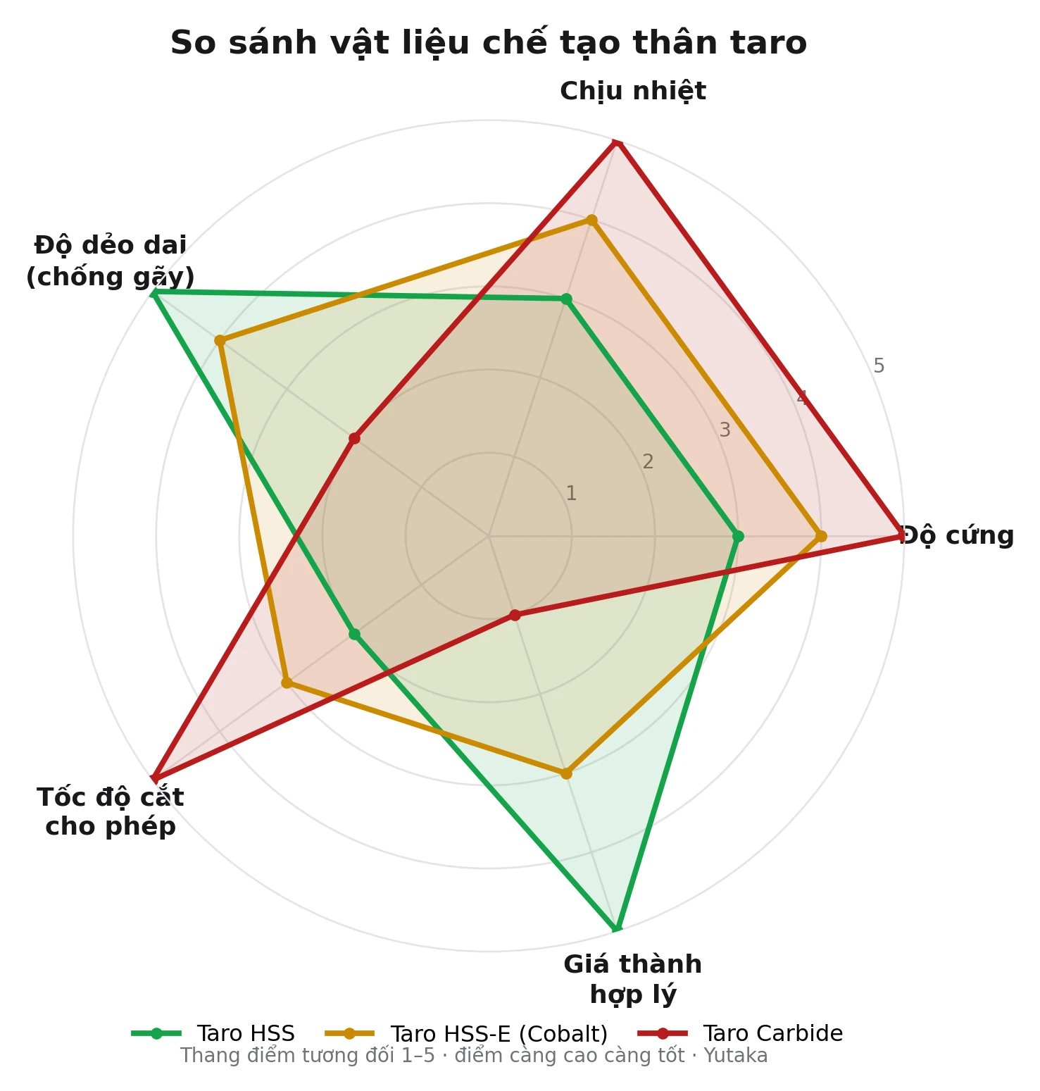 Biểu đồ radar so sánh taro HSS, HSS-E Cobalt và Carbide theo độ cứng, chịu nhiệt, độ dẻo dai, tốc độ cắt và giá thành