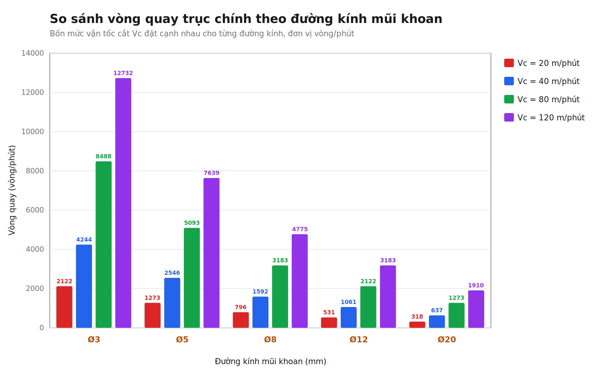 Biểu đồ cột so sánh tốc độ trục chính giữa các đường kính mũi khoan theo bốn mức tốc độ cắt Vc