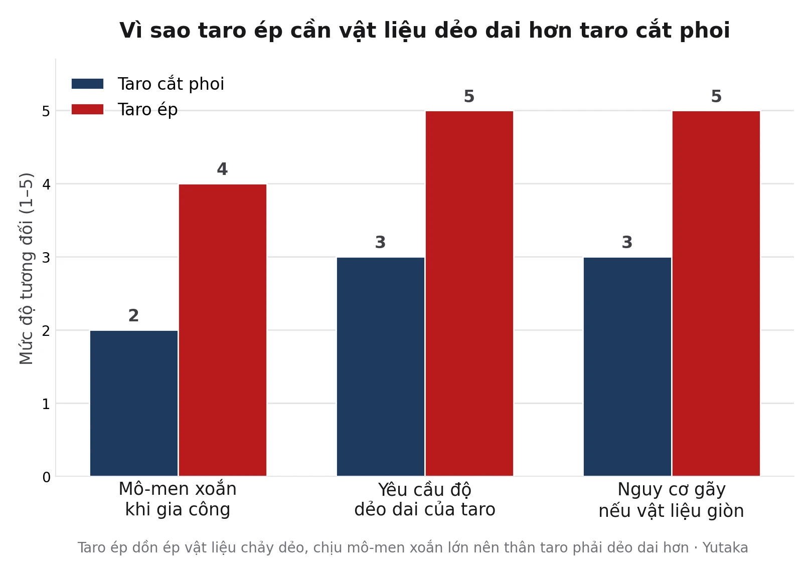 Biểu đồ so sánh mô-men xoắn và yêu cầu độ dẻo dai của taro ép và taro cắt phoi